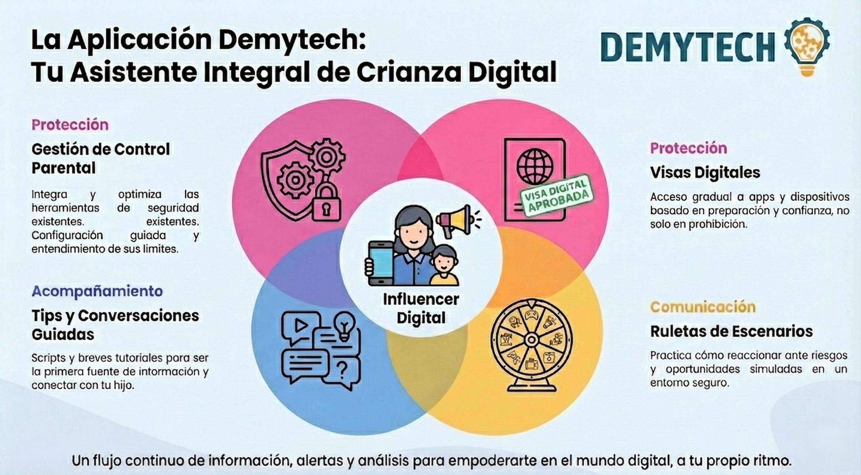 La Aplicación Demytech: Tu Asistente Integral de Crianza Digital - Diagrama mostrando Protección, Visas Digitales, Ruletas de Escenarios, y Tips y Conversaciones Guiadas convergiendo en Influencer Digital
